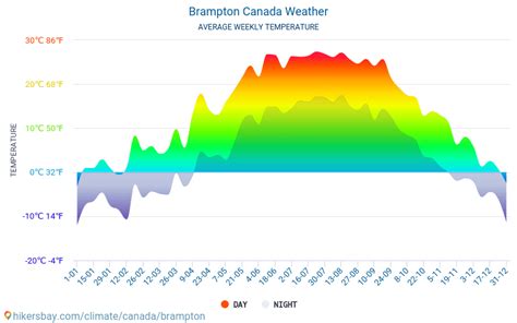 weather forecast for brampton ontario|temperature in brampton tomorrow.